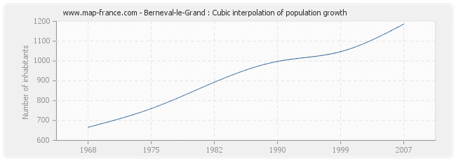 Berneval-le-Grand : Cubic interpolation of population growth