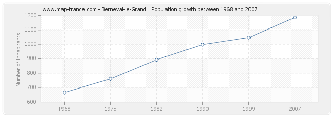 Population Berneval-le-Grand