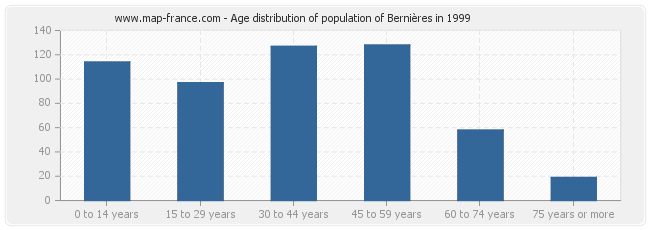 Age distribution of population of Bernières in 1999