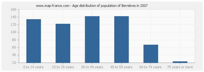 Age distribution of population of Bernières in 2007