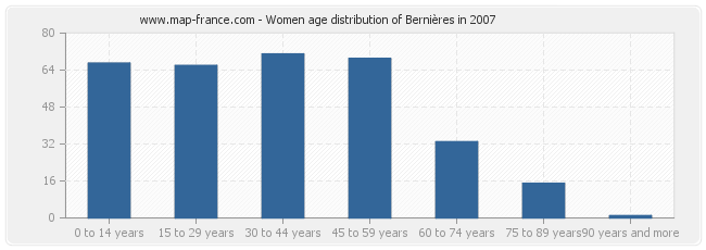 Women age distribution of Bernières in 2007