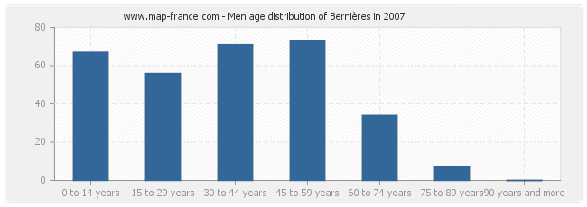 Men age distribution of Bernières in 2007