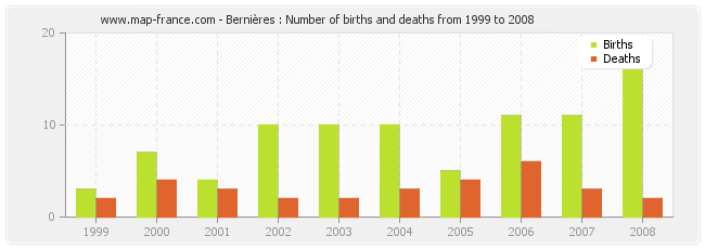Bernières : Number of births and deaths from 1999 to 2008