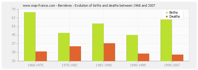 Bernières : Evolution of births and deaths between 1968 and 2007