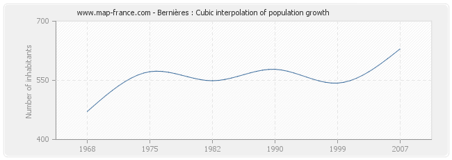 Bernières : Cubic interpolation of population growth