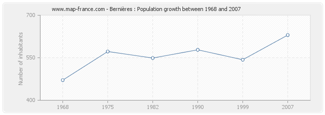Population Bernières