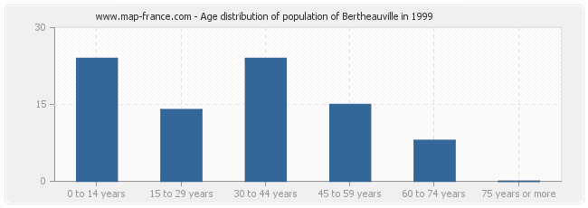 Age distribution of population of Bertheauville in 1999