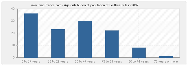 Age distribution of population of Bertheauville in 2007