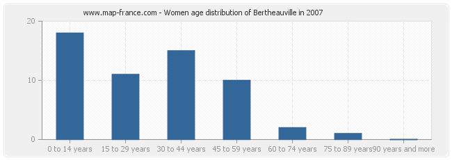 Women age distribution of Bertheauville in 2007