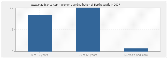 Women age distribution of Bertheauville in 2007