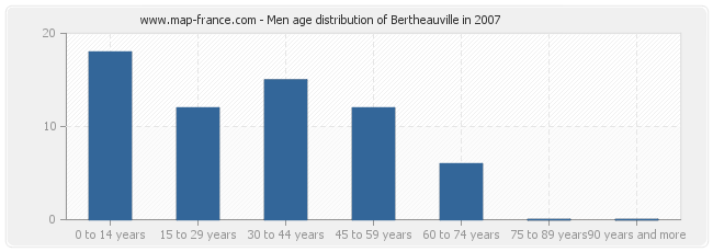 Men age distribution of Bertheauville in 2007