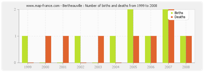 Bertheauville : Number of births and deaths from 1999 to 2008