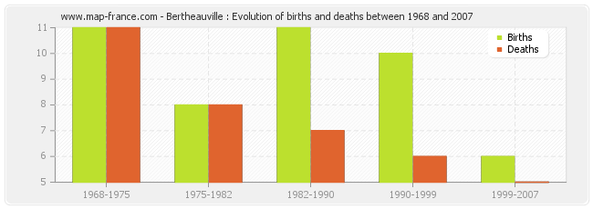 Bertheauville : Evolution of births and deaths between 1968 and 2007
