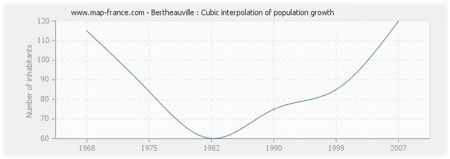 Bertheauville : Cubic interpolation of population growth