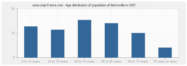 Age distribution of population of Bertreville in 2007