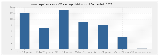 Women age distribution of Bertreville in 2007