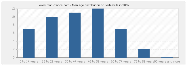 Men age distribution of Bertreville in 2007