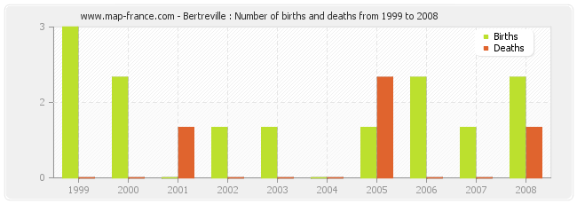 Bertreville : Number of births and deaths from 1999 to 2008
