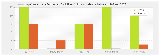 Bertreville : Evolution of births and deaths between 1968 and 2007