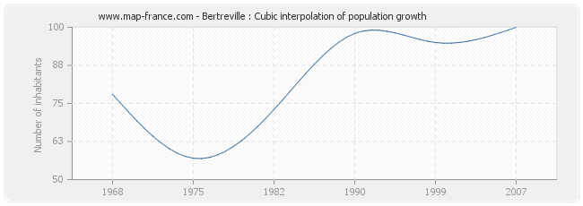 Bertreville : Cubic interpolation of population growth