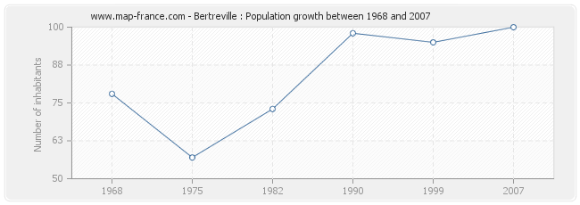 Population Bertreville