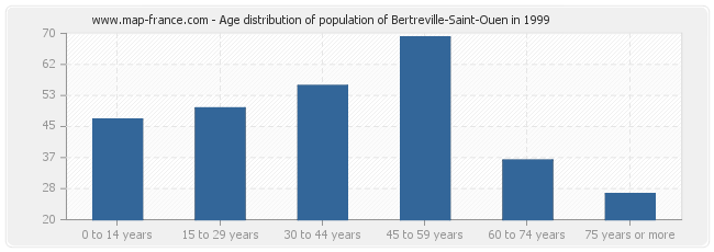 Age distribution of population of Bertreville-Saint-Ouen in 1999