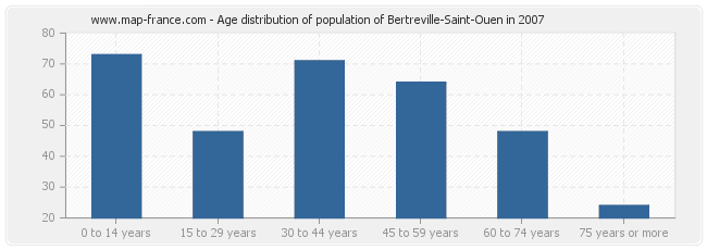 Age distribution of population of Bertreville-Saint-Ouen in 2007