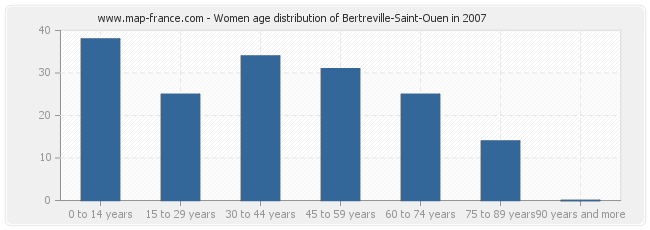 Women age distribution of Bertreville-Saint-Ouen in 2007