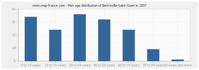 Men age distribution of Bertreville-Saint-Ouen in 2007