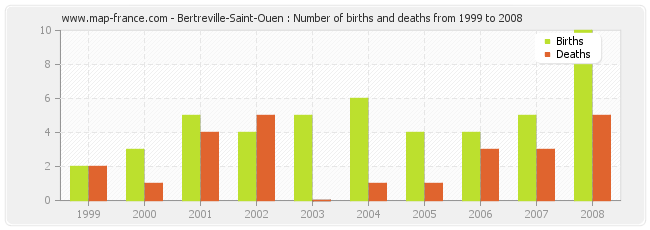 Bertreville-Saint-Ouen : Number of births and deaths from 1999 to 2008