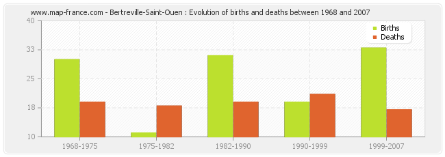 Bertreville-Saint-Ouen : Evolution of births and deaths between 1968 and 2007