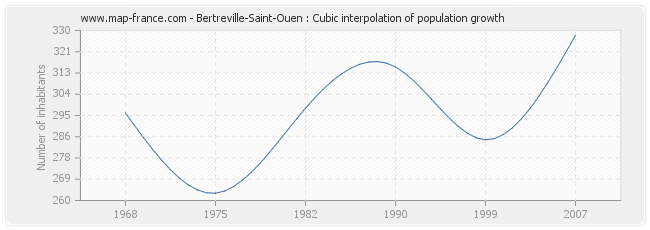 Bertreville-Saint-Ouen : Cubic interpolation of population growth