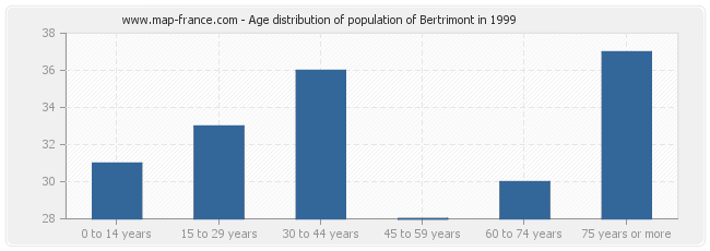 Age distribution of population of Bertrimont in 1999