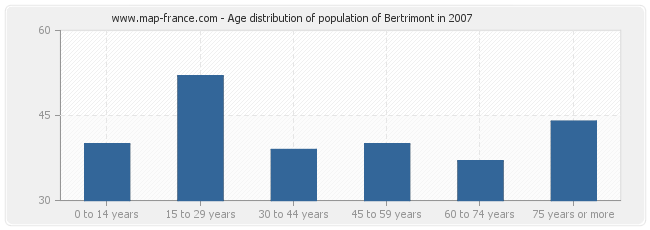 Age distribution of population of Bertrimont in 2007