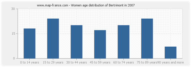 Women age distribution of Bertrimont in 2007