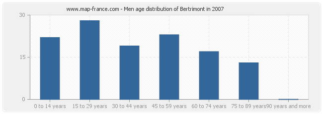 Men age distribution of Bertrimont in 2007