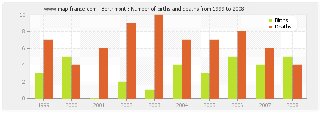 Bertrimont : Number of births and deaths from 1999 to 2008