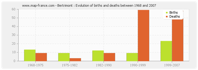 Bertrimont : Evolution of births and deaths between 1968 and 2007