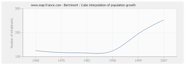 Bertrimont : Cubic interpolation of population growth