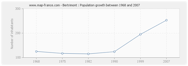 Population Bertrimont