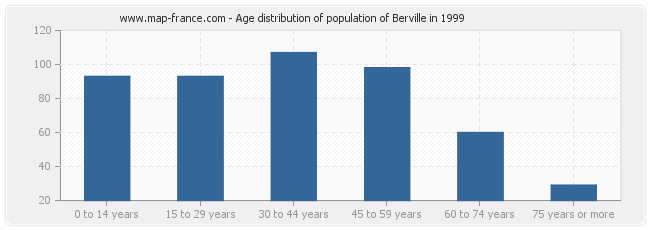 Age distribution of population of Berville in 1999