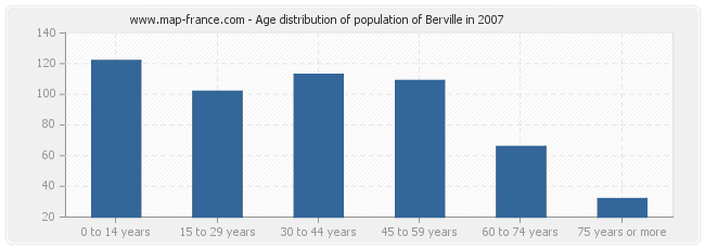 Age distribution of population of Berville in 2007