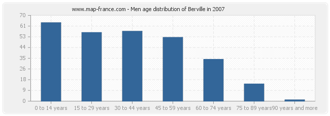 Men age distribution of Berville in 2007