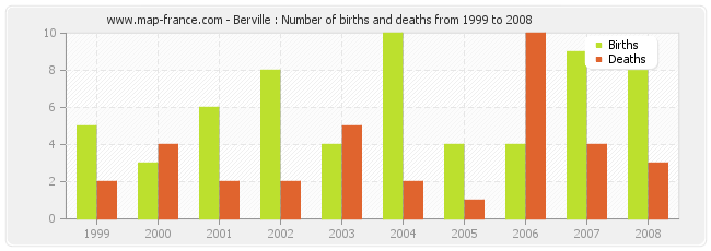 Berville : Number of births and deaths from 1999 to 2008