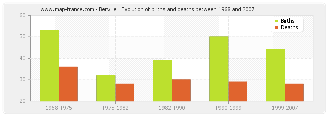 Berville : Evolution of births and deaths between 1968 and 2007