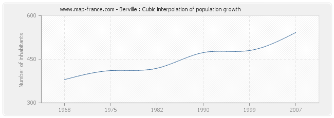 Berville : Cubic interpolation of population growth