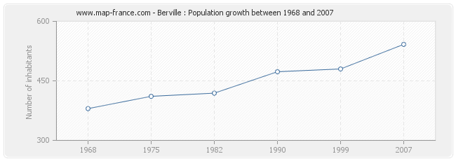 Population Berville