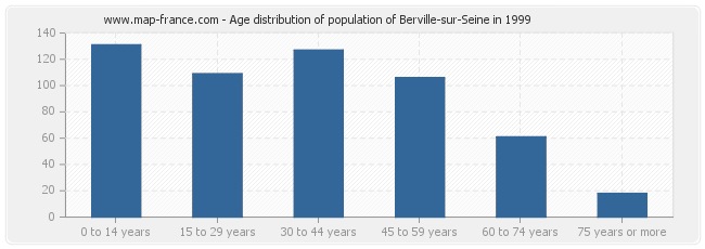 Age distribution of population of Berville-sur-Seine in 1999