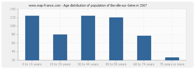 Age distribution of population of Berville-sur-Seine in 2007