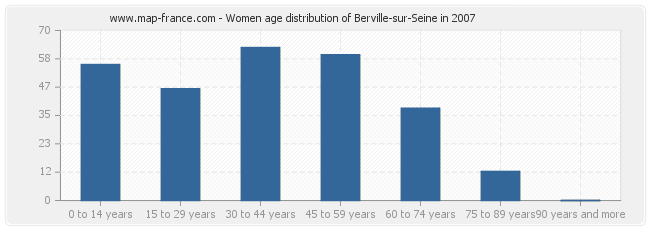 Women age distribution of Berville-sur-Seine in 2007